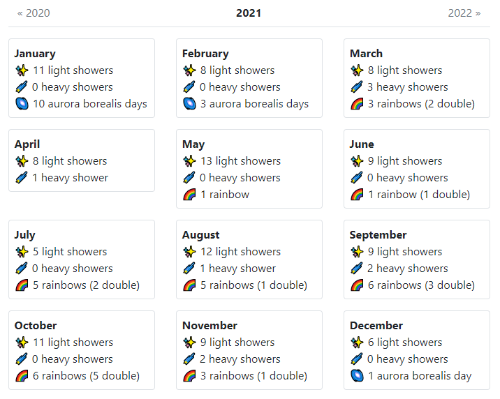 Monthly Weather Calendar 2022 Predict Meteor Showers, Rainbows, Auroras In Animal Crossing: New Horizons  With Weather Forecaster Tool - Animal Crossing World