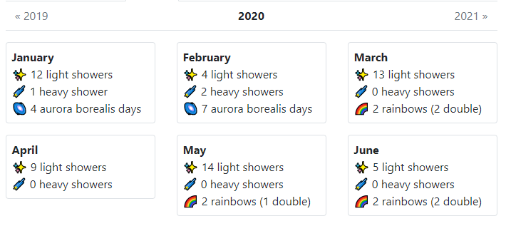 Predict Meteor Showers Rainbows Auroras In Animal Crossing New Horizons With Weather Forecaster Tool Animal Crossing World