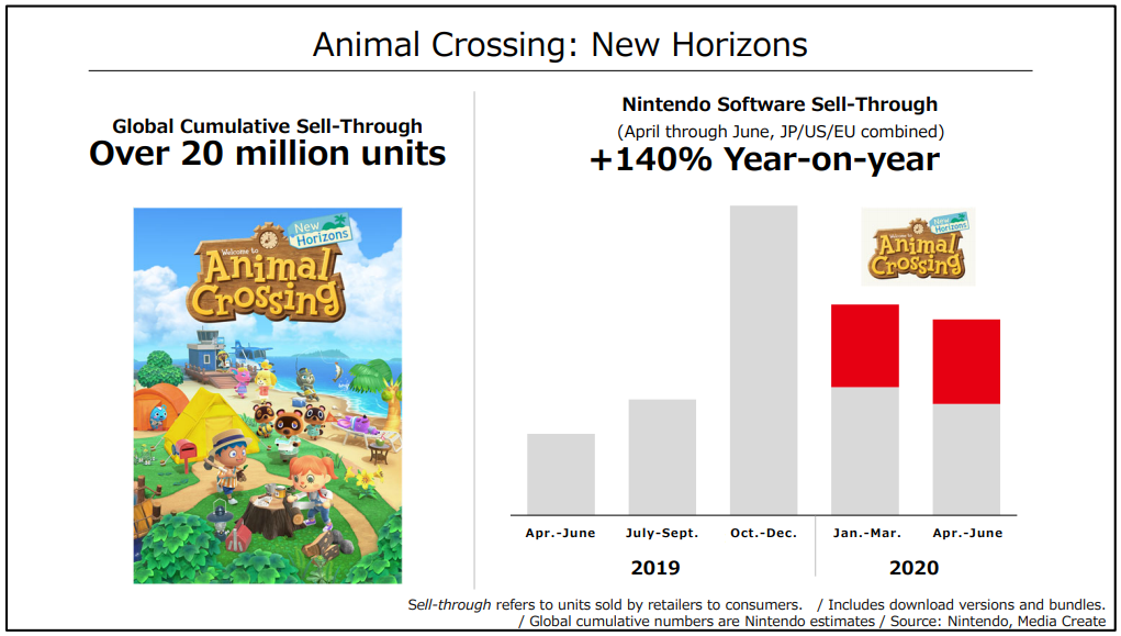 animal crossing total sales